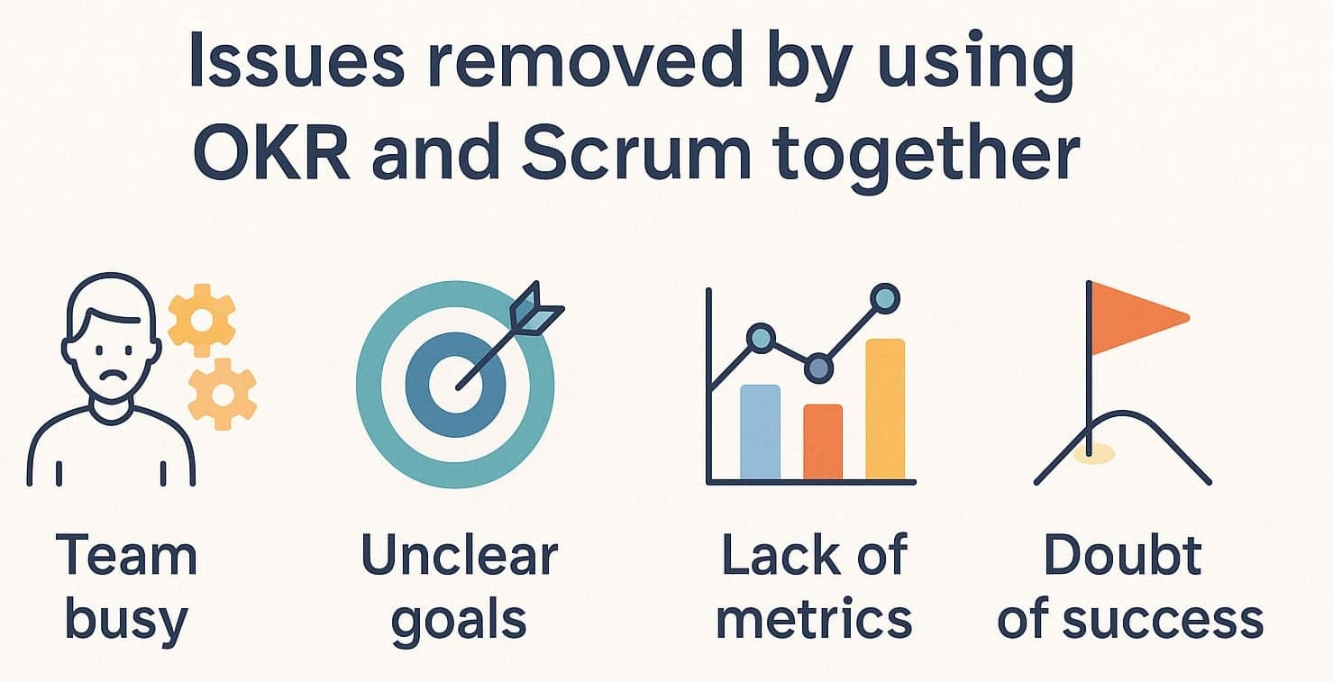 Issues solved by using OKR and Scrum
